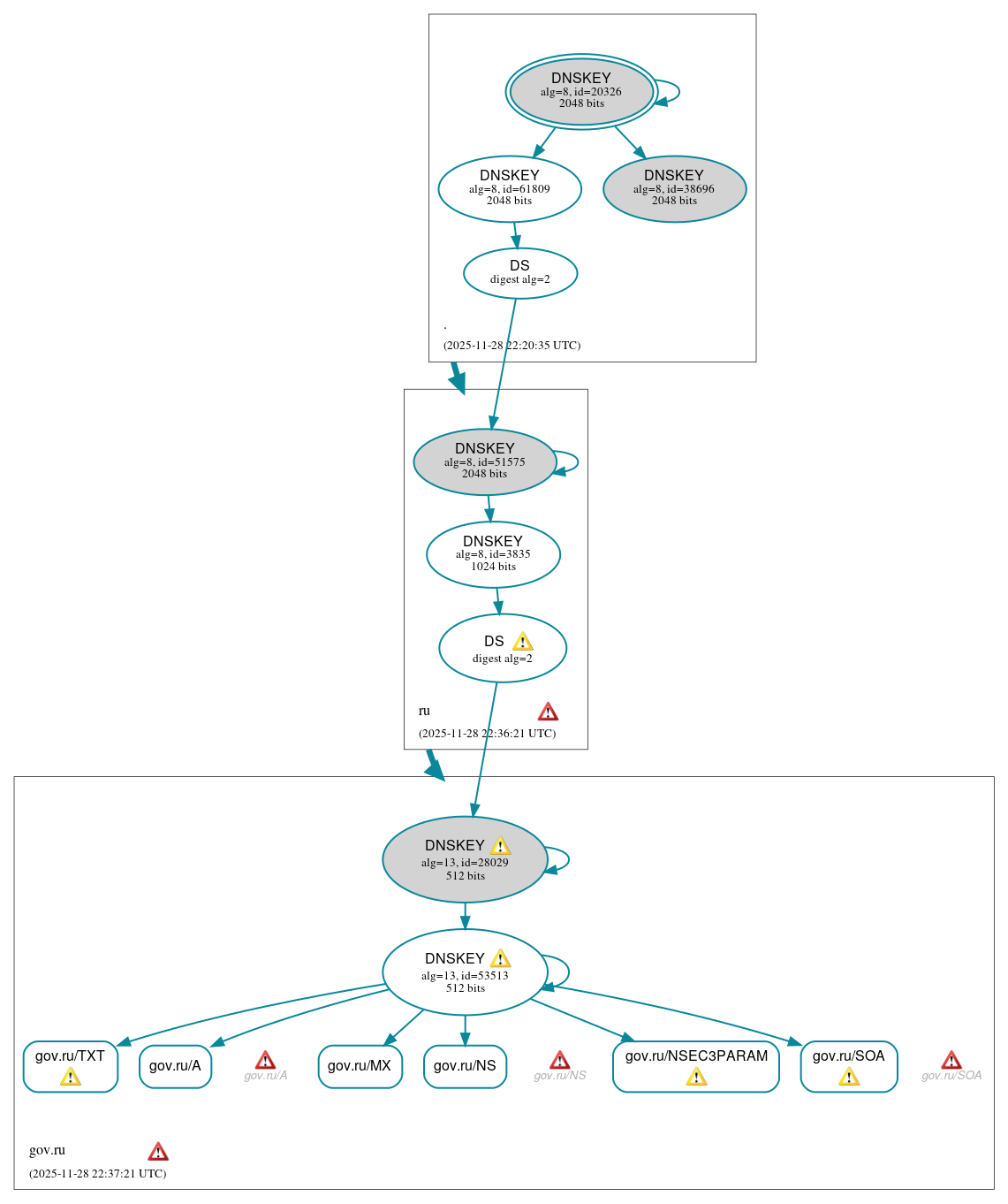 DNSSEC authentication graph