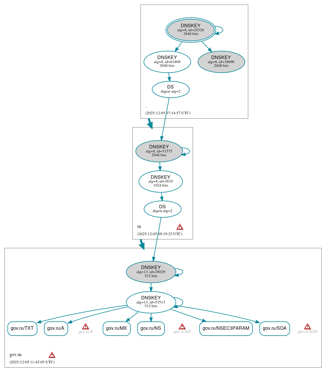 DNSSEC authentication graph