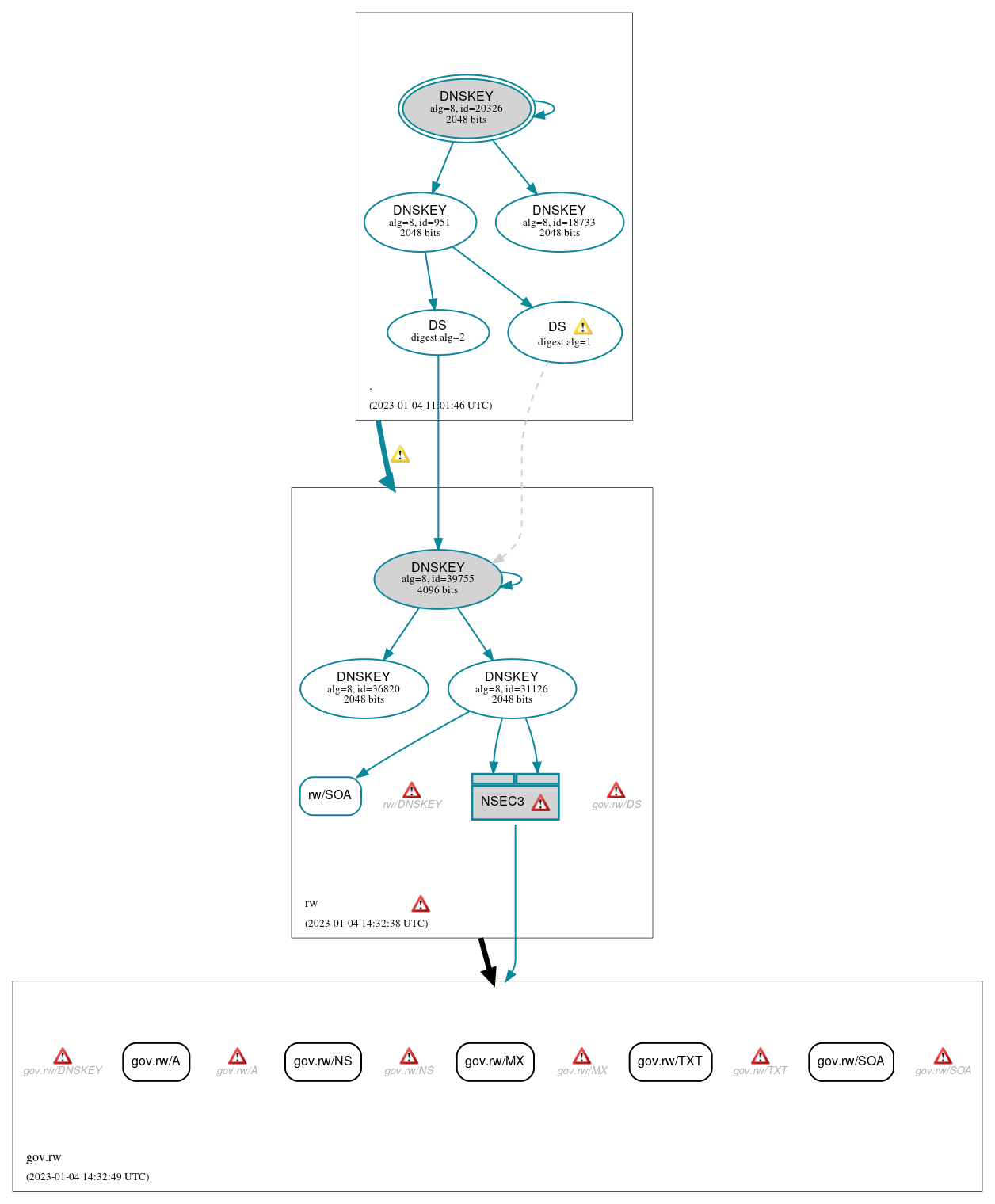 DNSSEC authentication graph