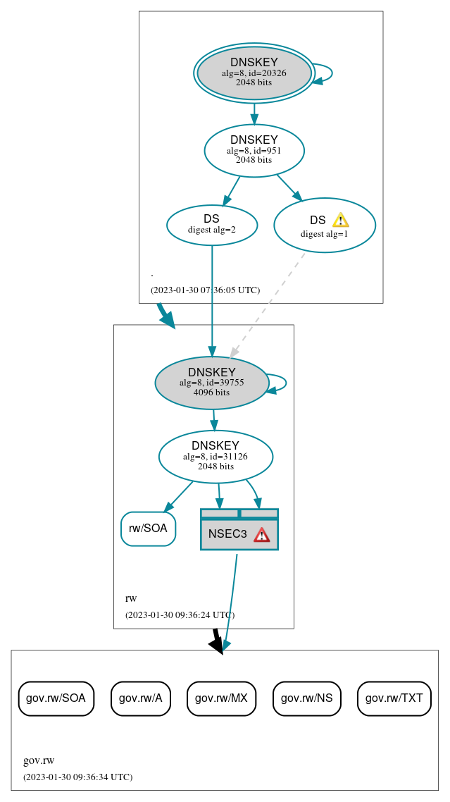 DNSSEC authentication graph