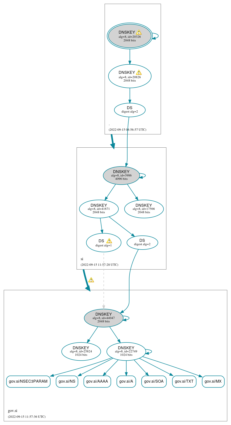 DNSSEC authentication graph