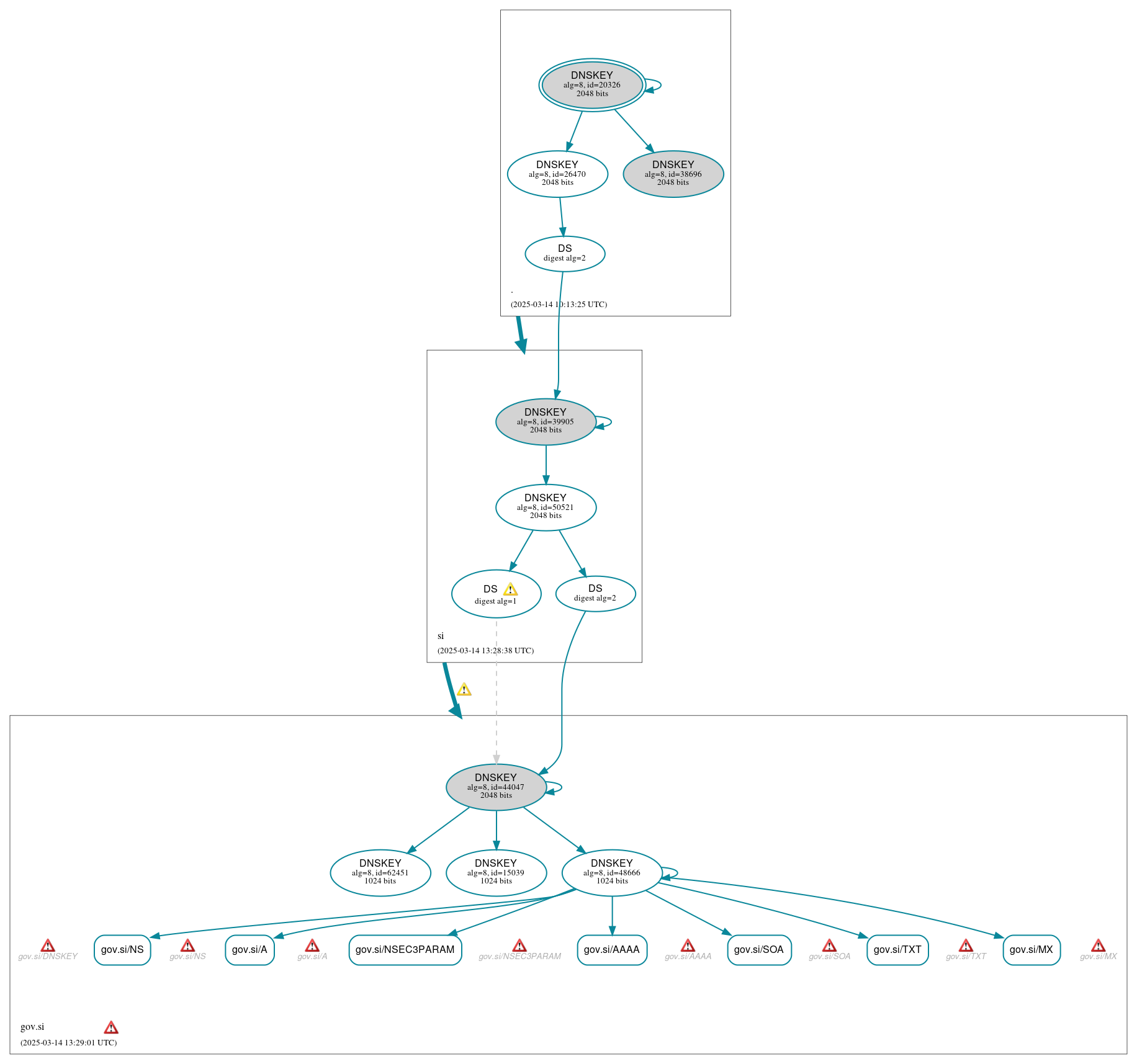 DNSSEC authentication graph