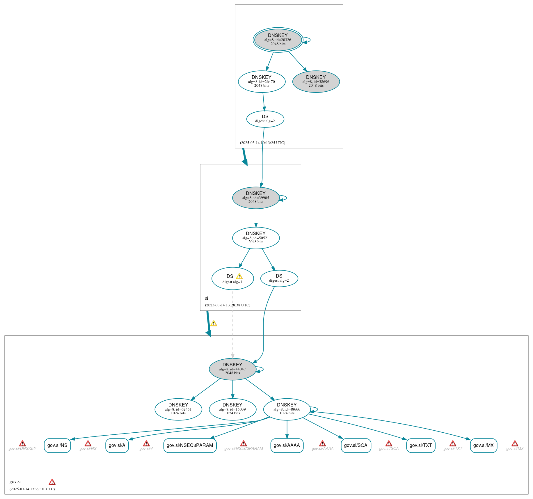 DNSSEC authentication graph