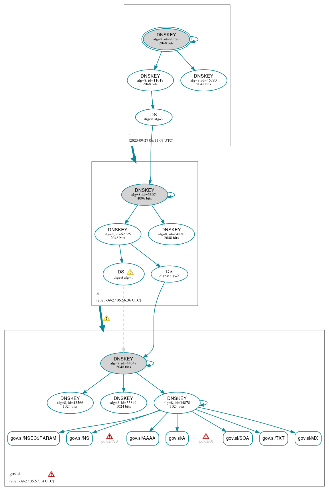 DNSSEC authentication graph