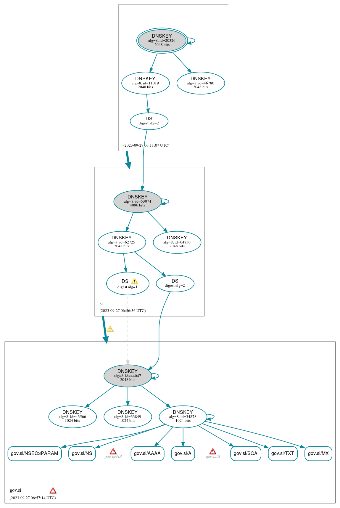 DNSSEC authentication graph