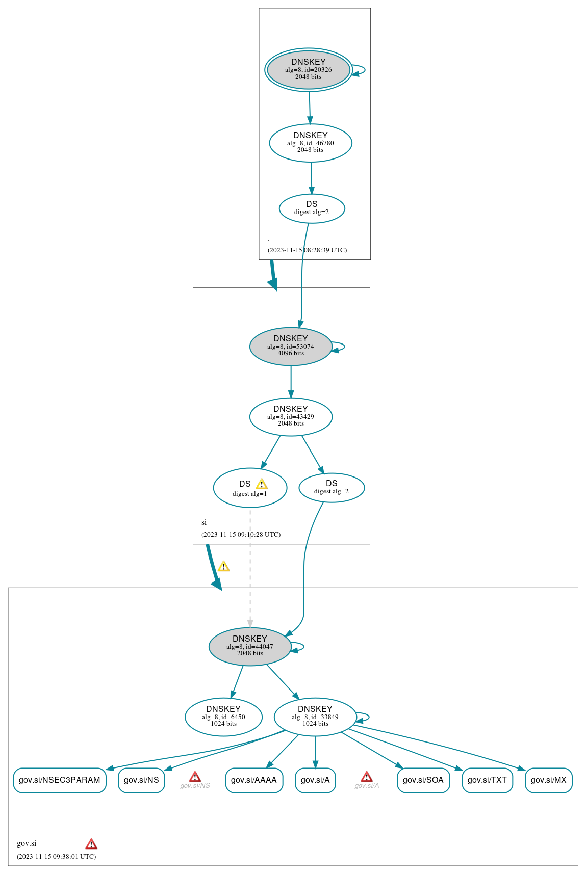 DNSSEC authentication graph