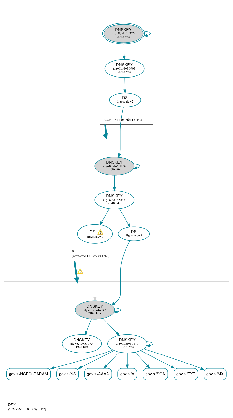 DNSSEC authentication graph