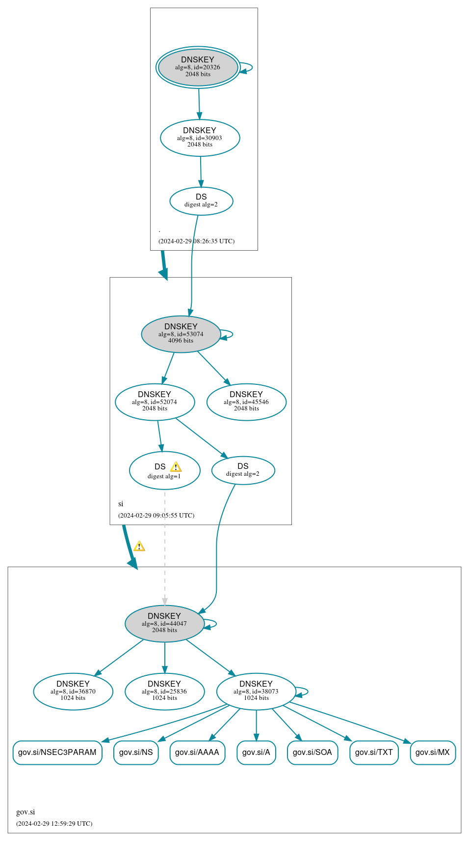 DNSSEC authentication graph