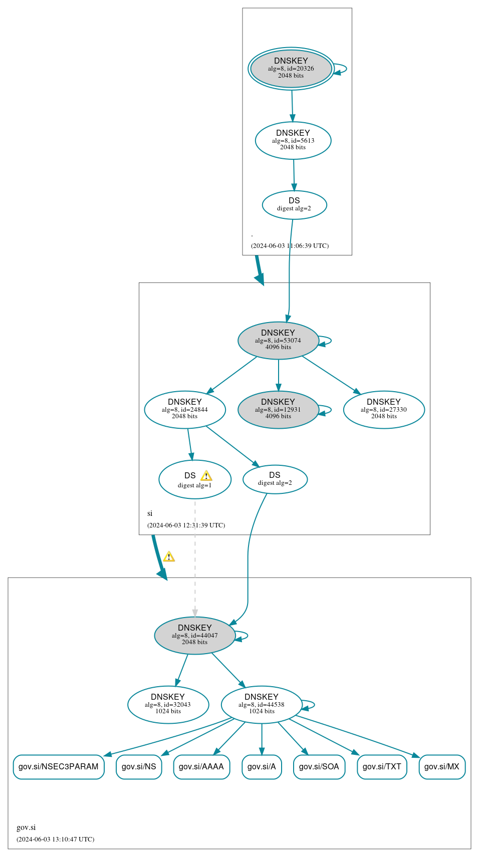 DNSSEC authentication graph