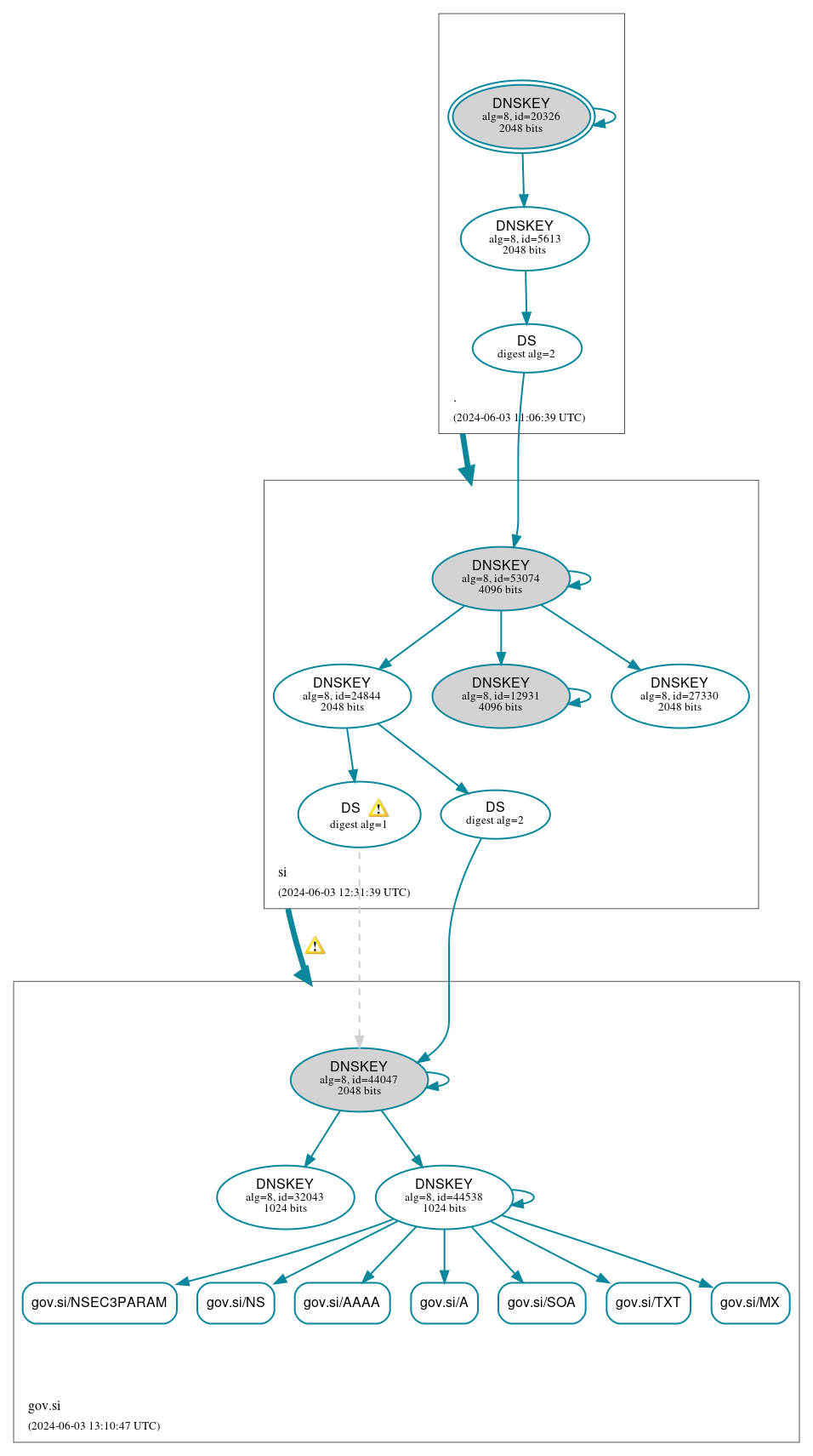 DNSSEC authentication graph