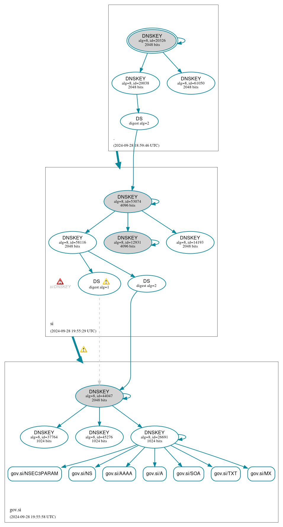 DNSSEC authentication graph