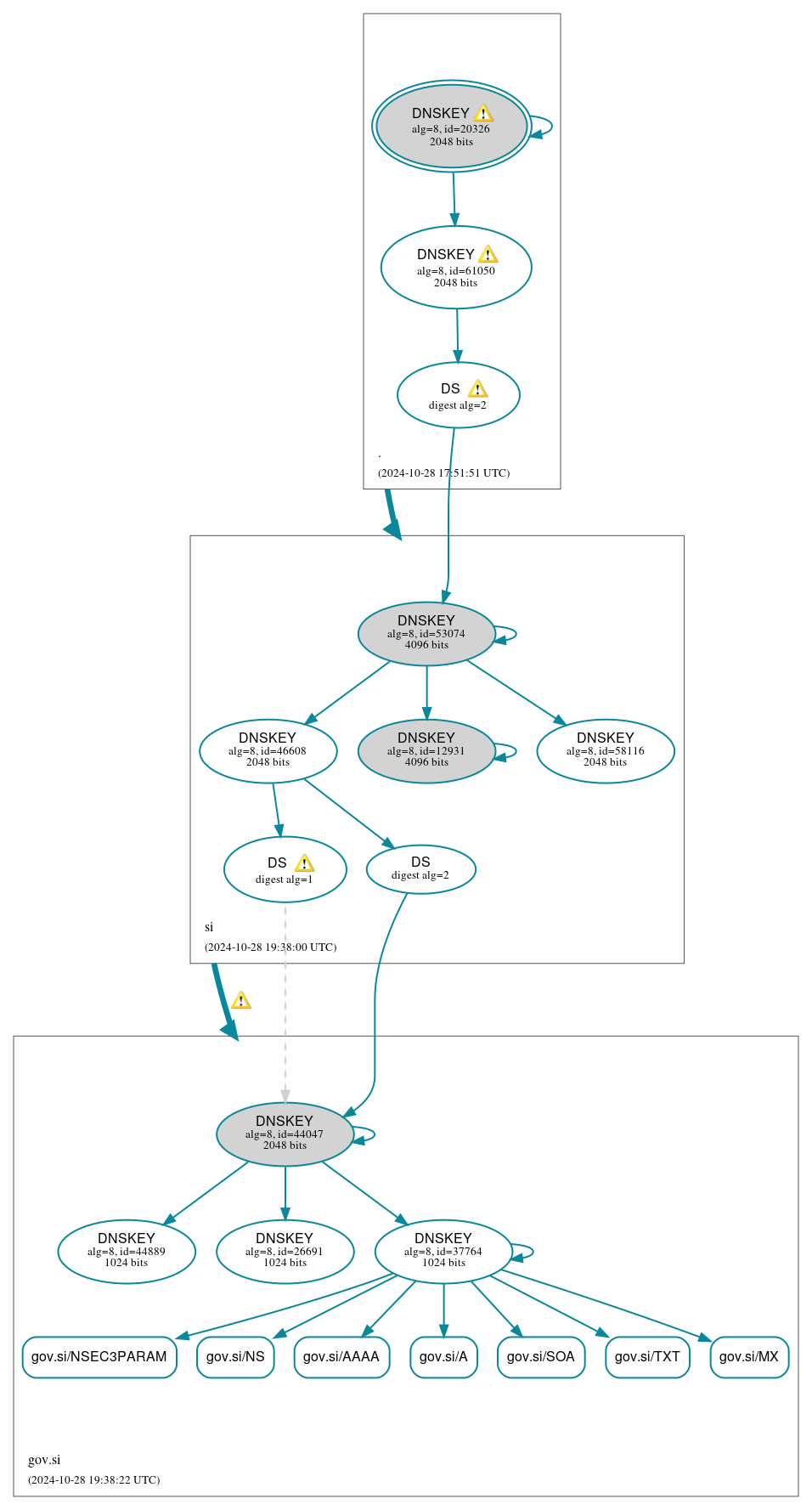 DNSSEC authentication graph