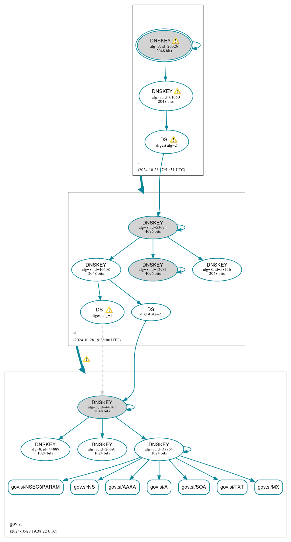 DNSSEC authentication graph