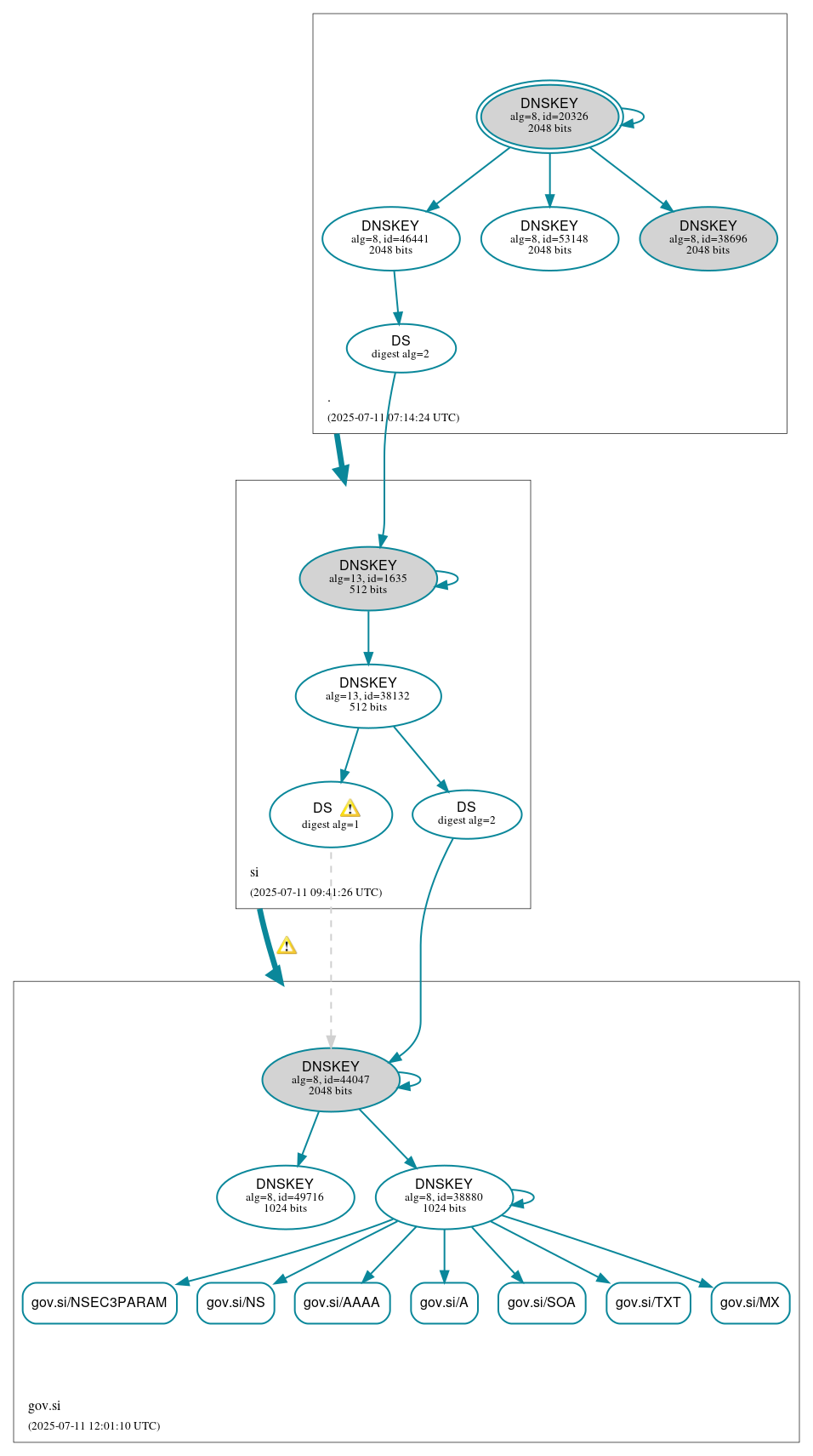 DNSSEC authentication graph