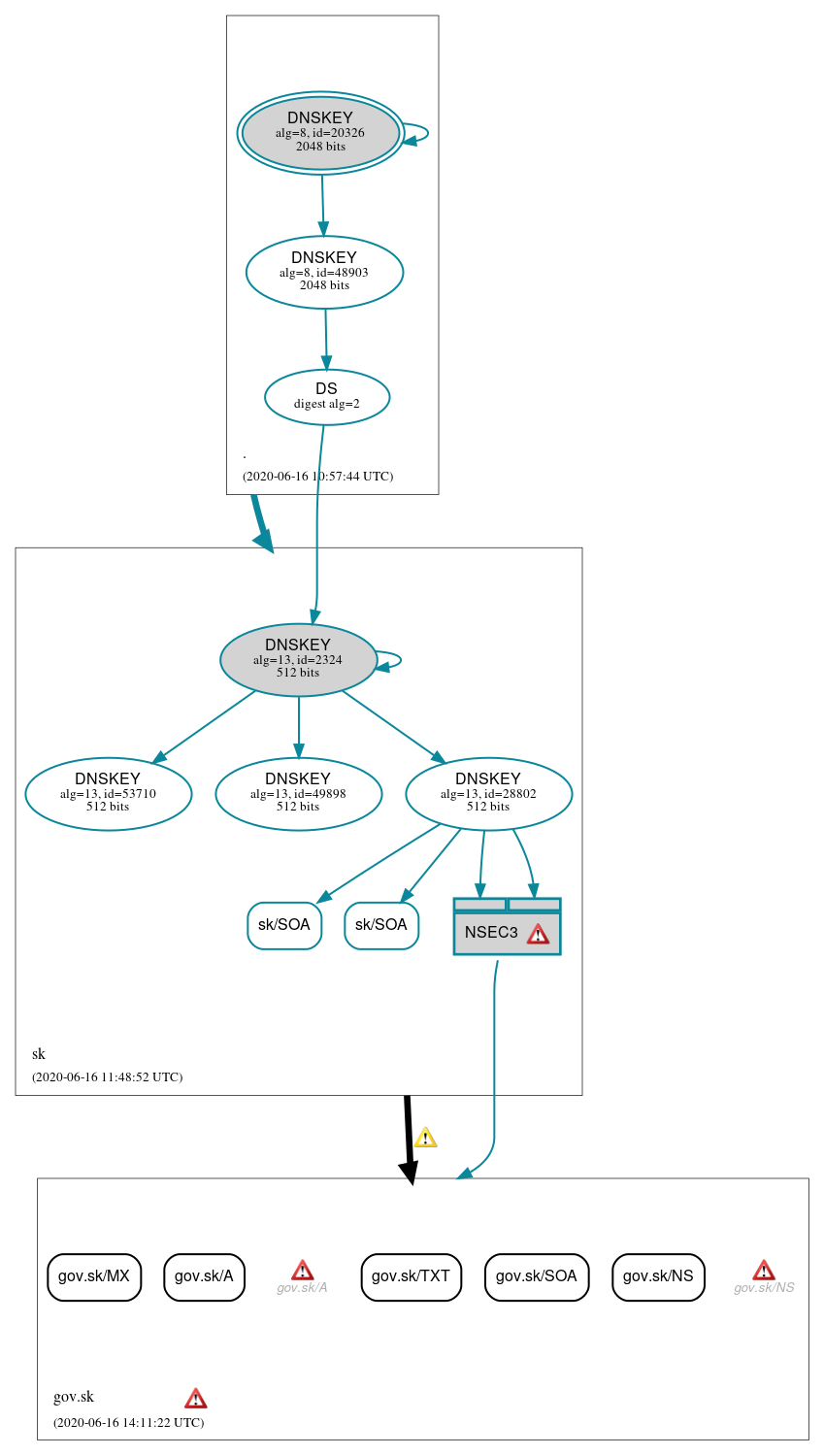 DNSSEC authentication graph