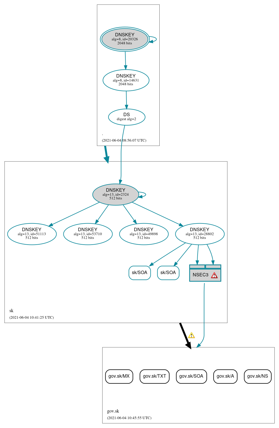 DNSSEC authentication graph