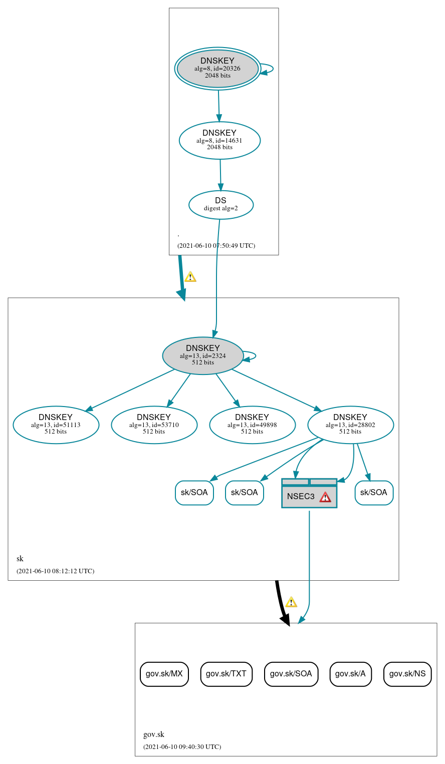 DNSSEC authentication graph