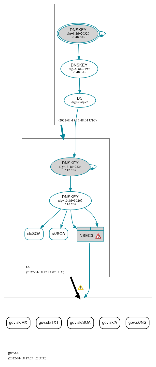 DNSSEC authentication graph