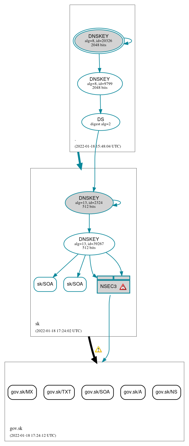 DNSSEC authentication graph