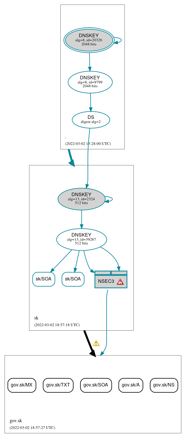 DNSSEC authentication graph