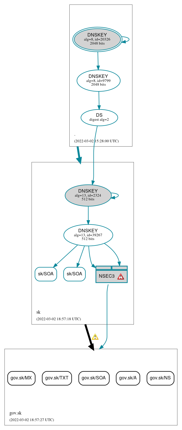 DNSSEC authentication graph