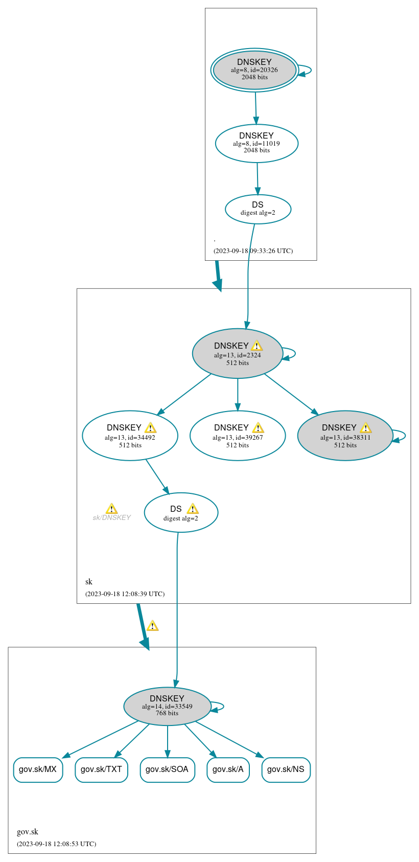 DNSSEC authentication graph