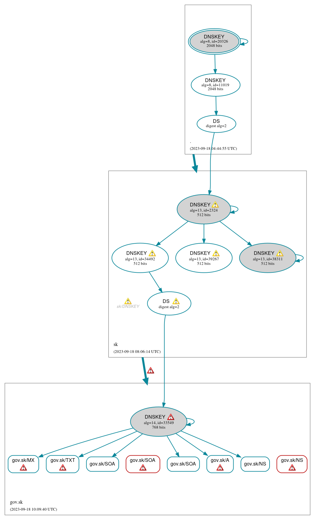 DNSSEC authentication graph