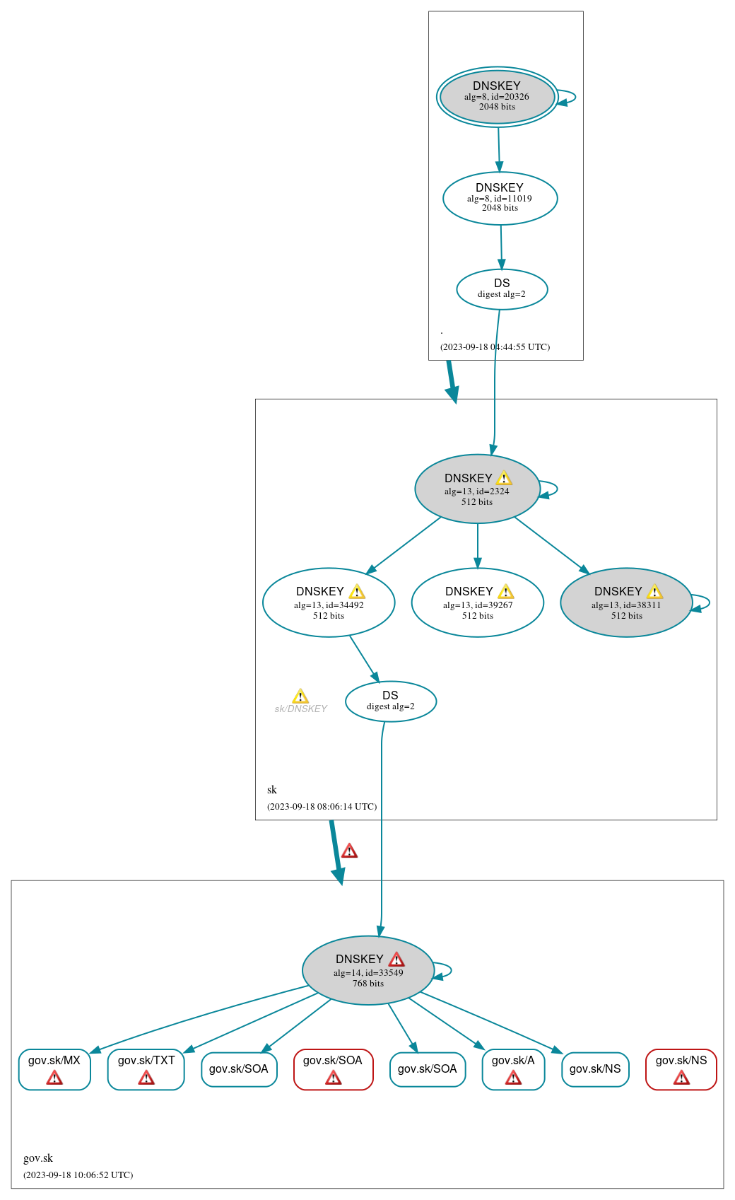 DNSSEC authentication graph