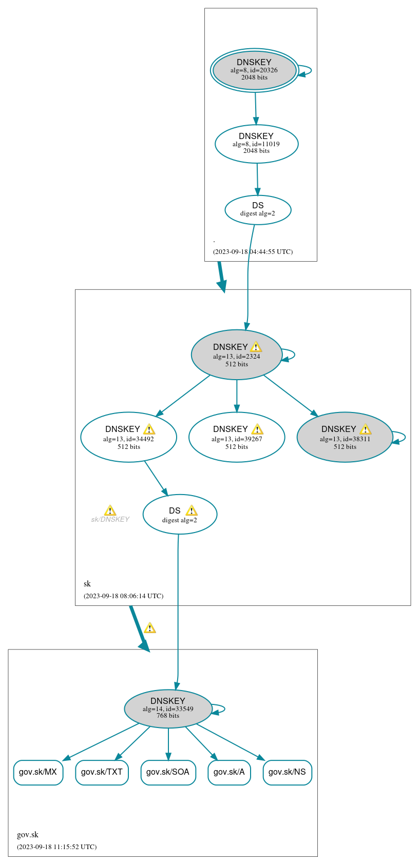 DNSSEC authentication graph