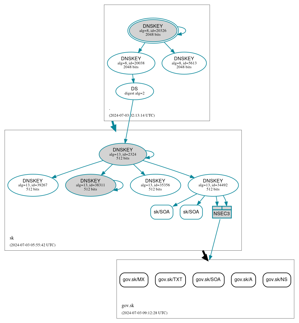 DNSSEC authentication graph