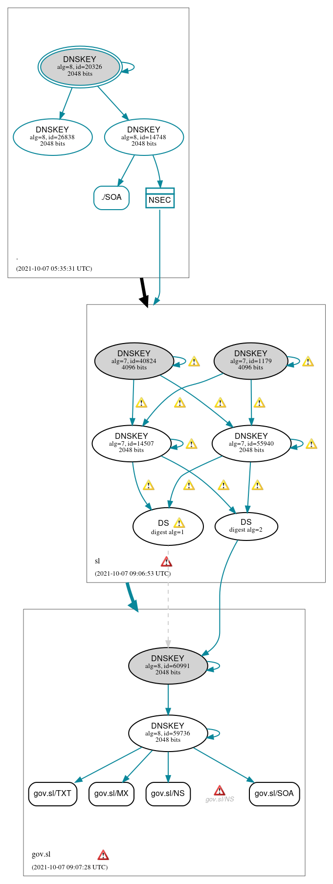 DNSSEC authentication graph