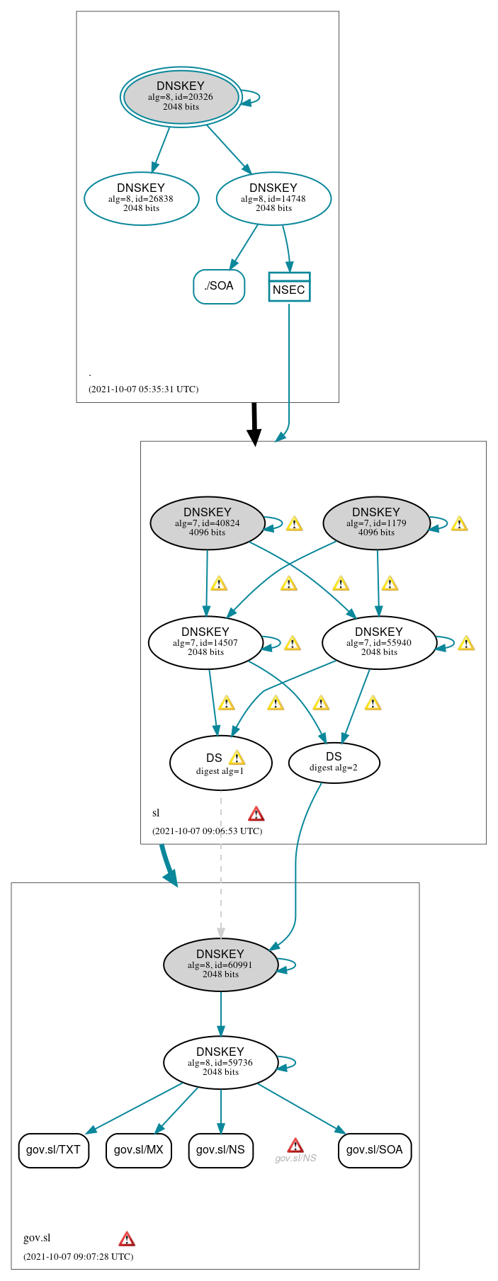 DNSSEC authentication graph