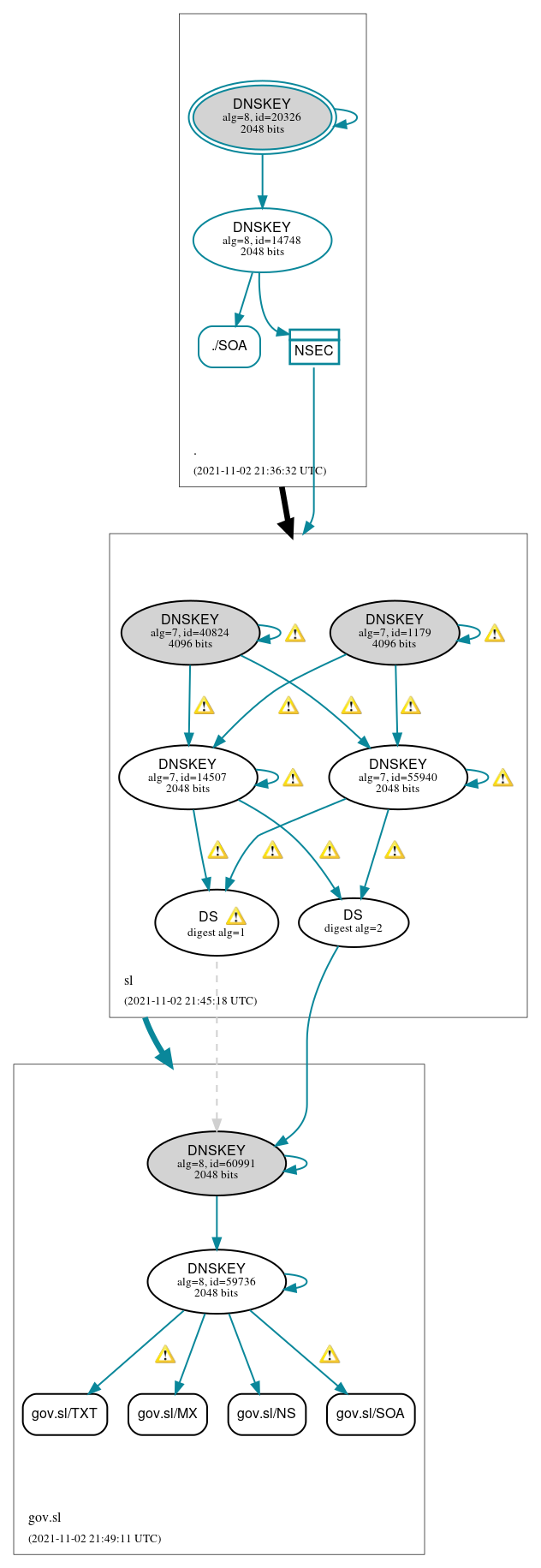 DNSSEC authentication graph