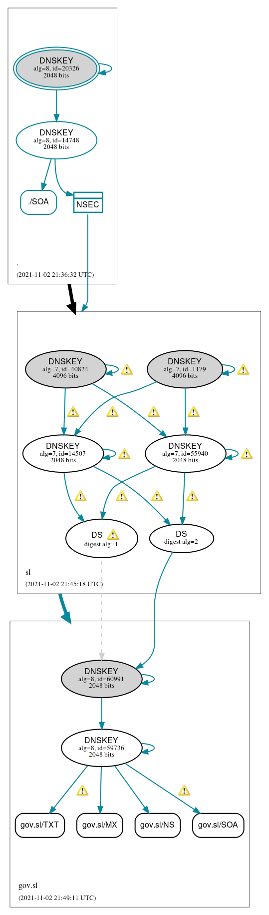 DNSSEC authentication graph