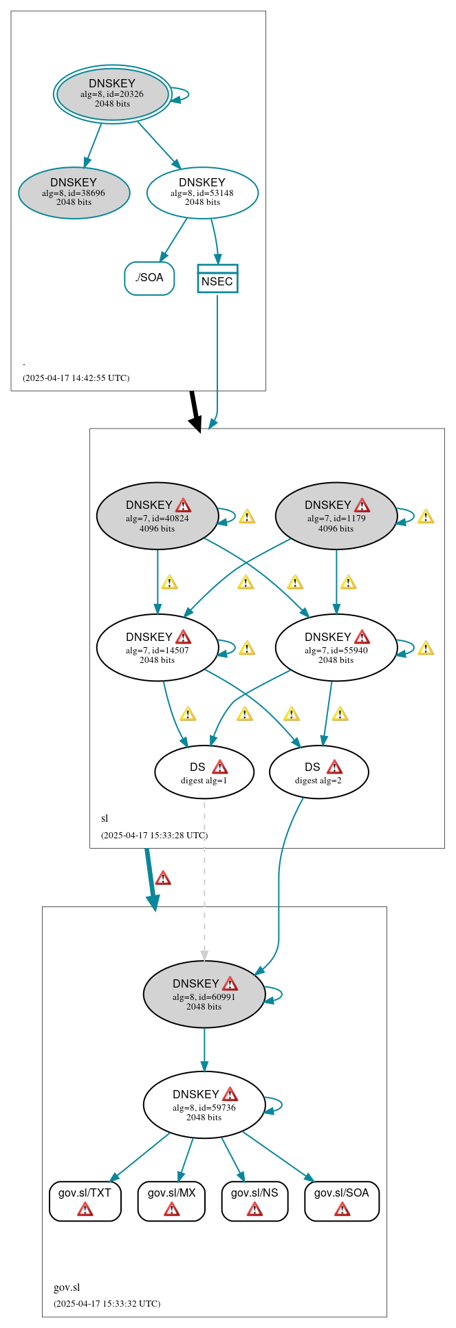 DNSSEC authentication graph