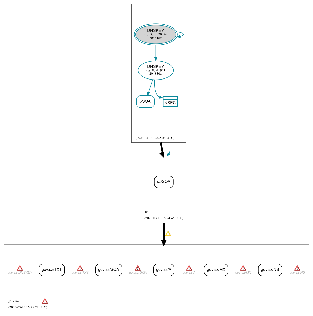 DNSSEC authentication graph