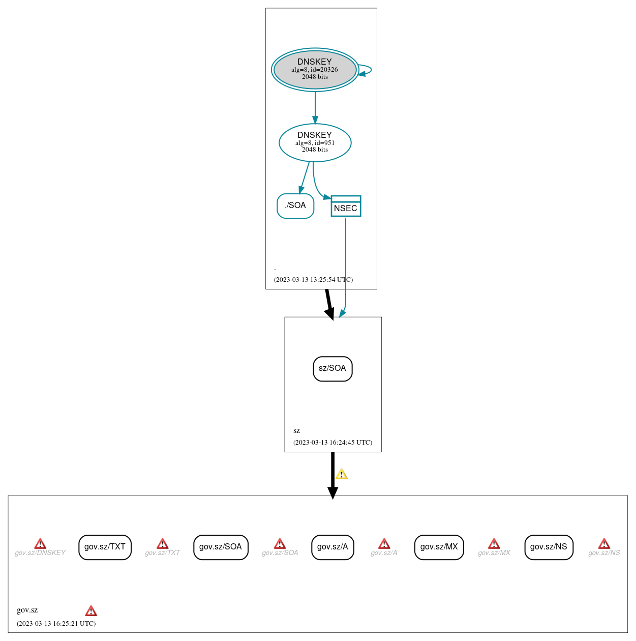 DNSSEC authentication graph