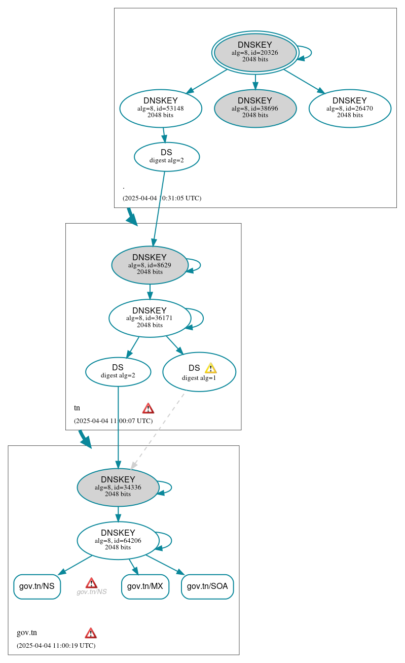 DNSSEC authentication graph