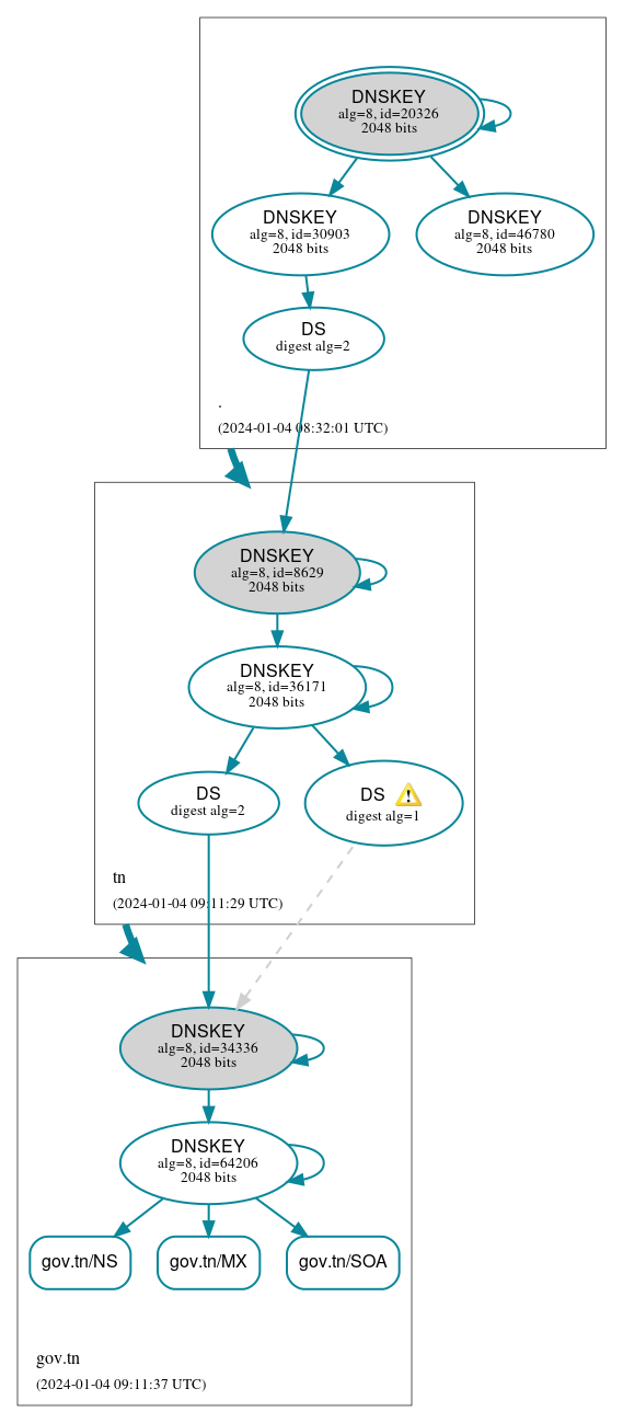 DNSSEC authentication graph