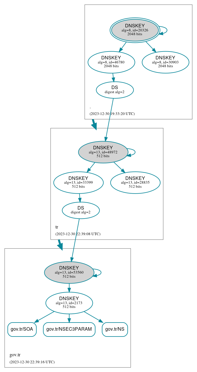 DNSSEC authentication graph