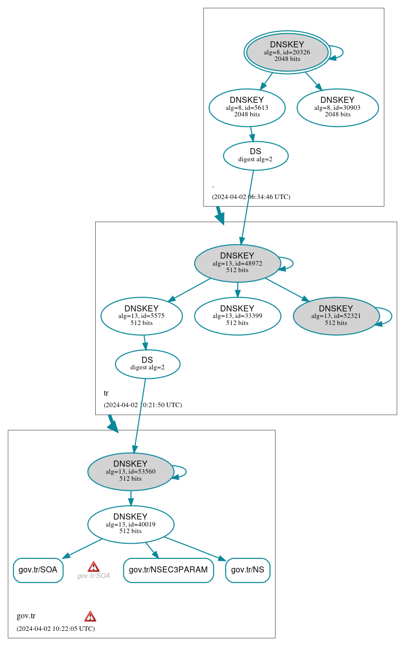 DNSSEC authentication graph