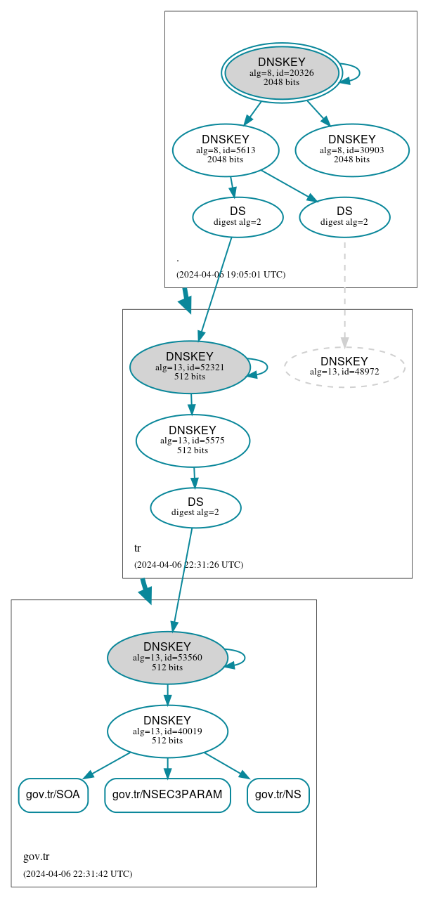 DNSSEC authentication graph