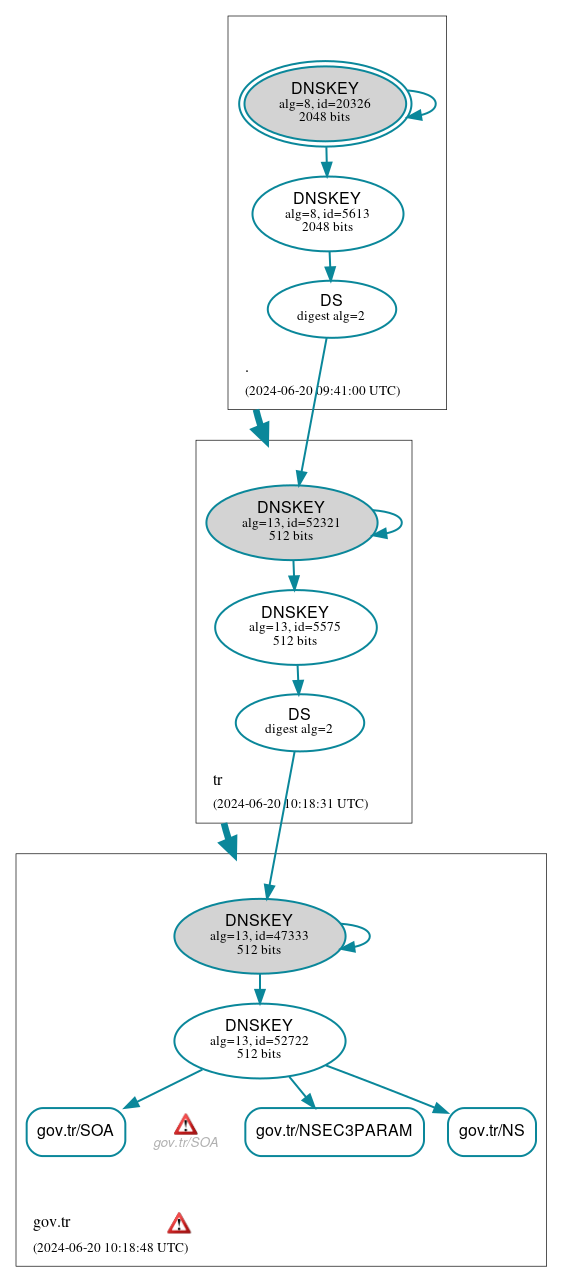 DNSSEC authentication graph