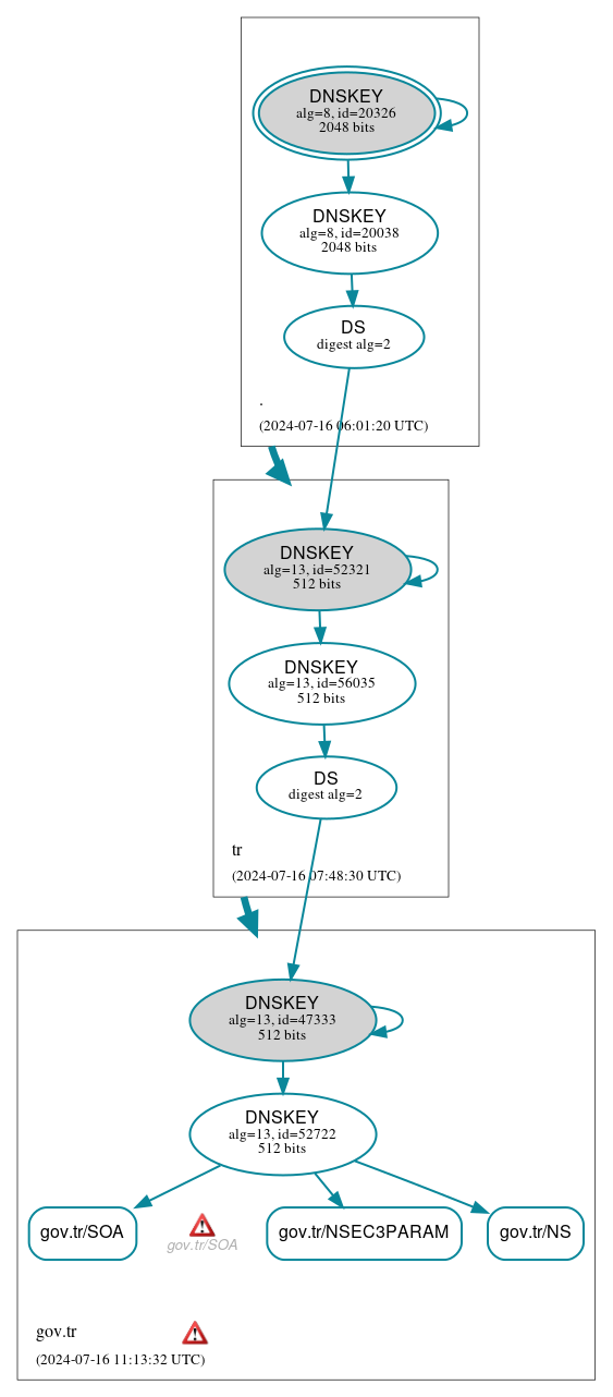 DNSSEC authentication graph