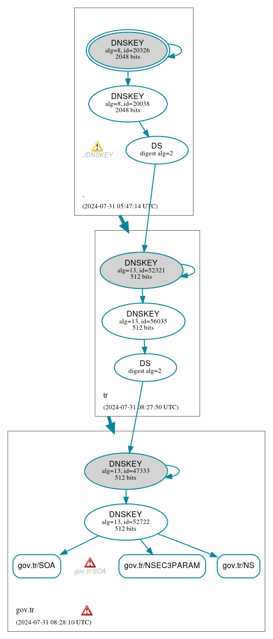 DNSSEC authentication graph