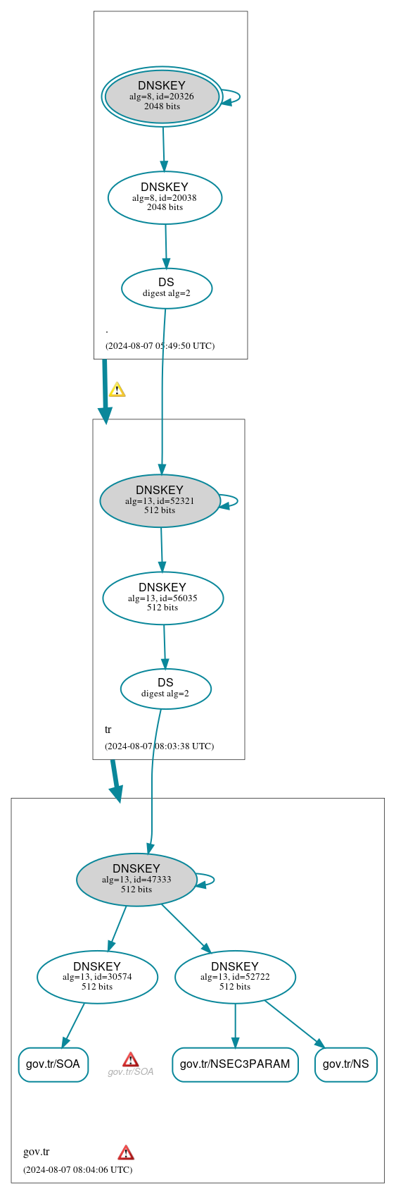 DNSSEC authentication graph