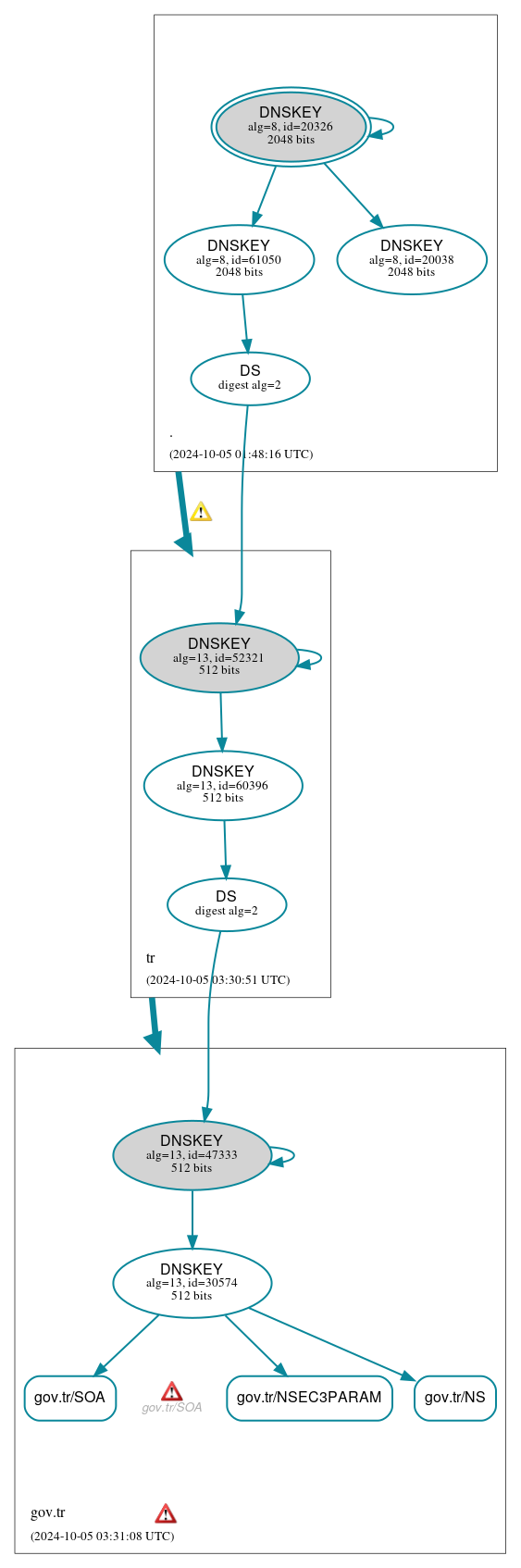 DNSSEC authentication graph