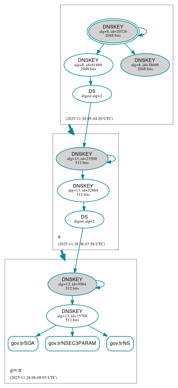 DNSSEC authentication graph