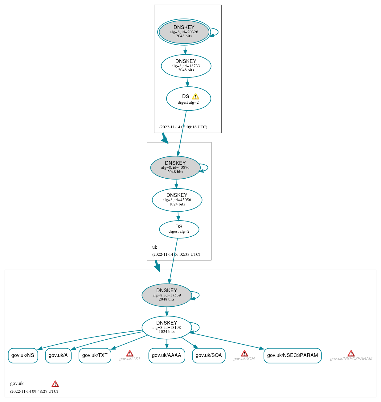 DNSSEC authentication graph