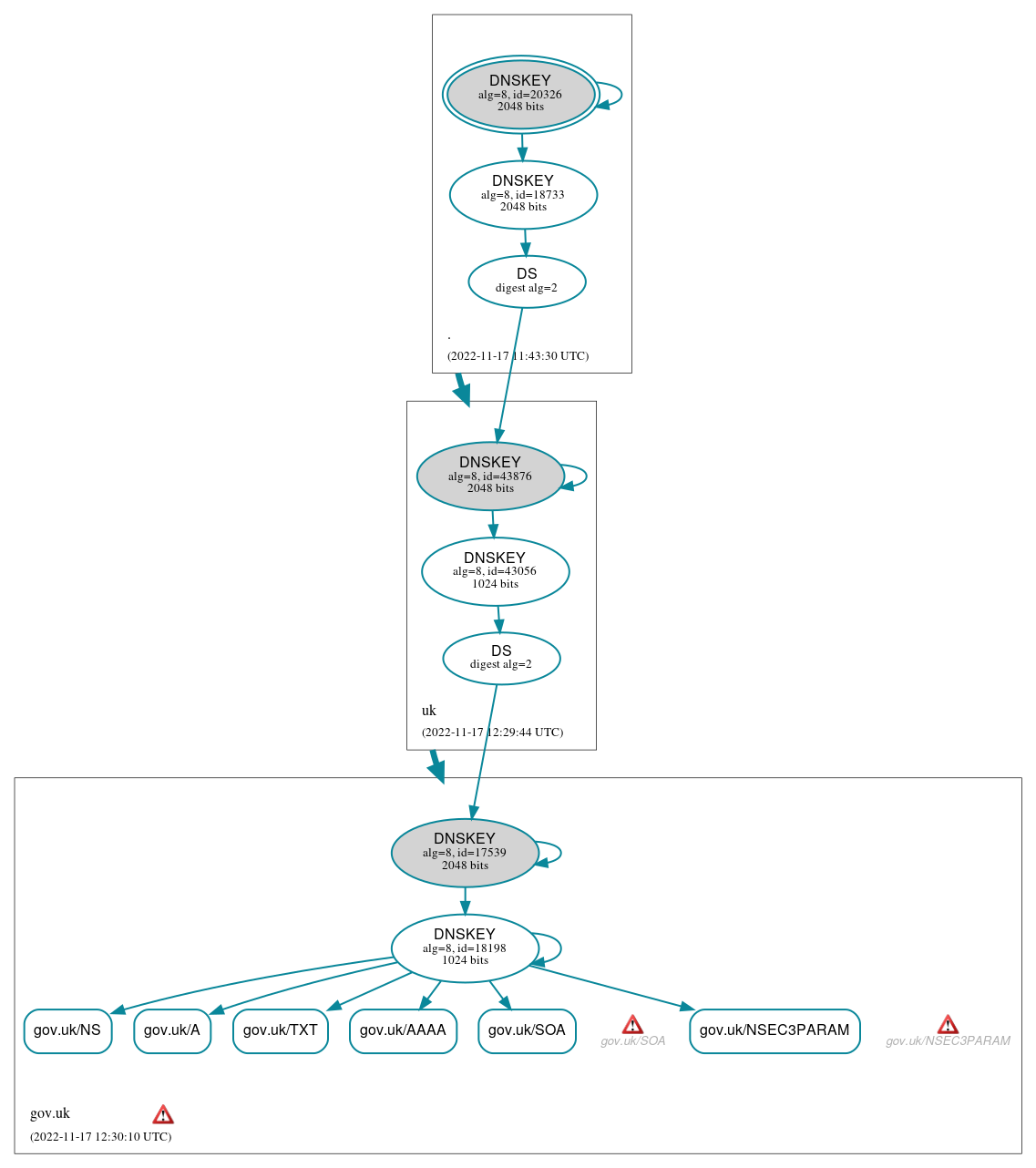 DNSSEC authentication graph